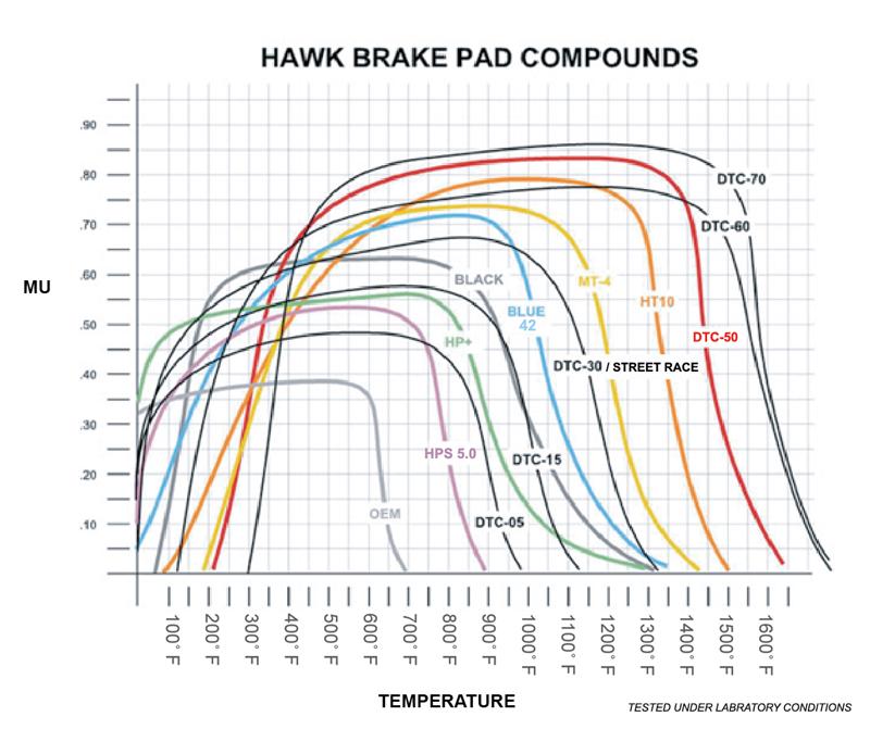 Hawk 15-17 Ford Mustang GT DTC-60 Race Front Brake Pads