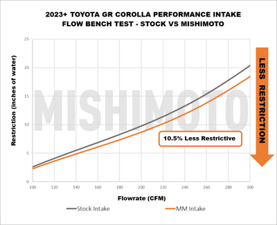 Mishimoto 2023+ Toyota GR Corolla Performance Intake