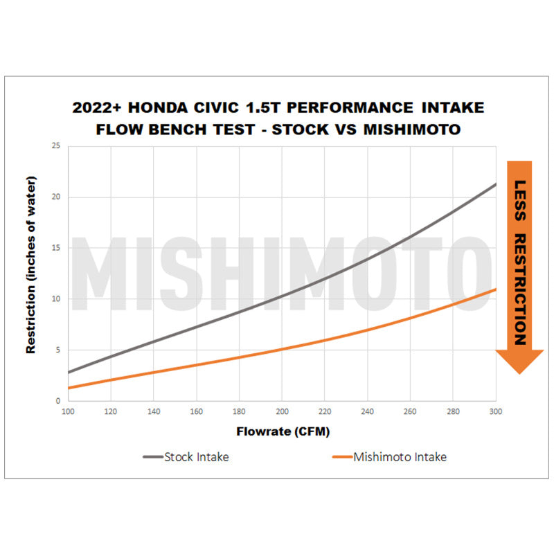 Mishimoto 2022+ Honda Civic 1.5T Performance Intake - Black