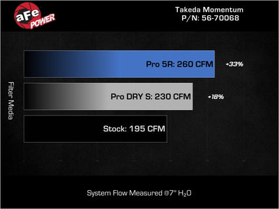 aFe 22-25 Honda Civic (2.0L L4) Takeda Momentum Cold Air Intake System W/ Pro DRY S Filter