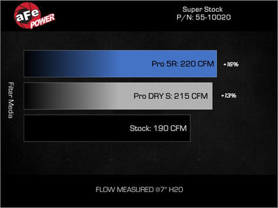 aFe 05-23 Toyota Tacoma Super Stock Induction System w/ Pro DRY S Filter