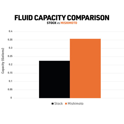 Mishimoto 18+ Jeep JL / 20+ JT (2.0L/3.6L/3.0L) Coolant Expansion Tank