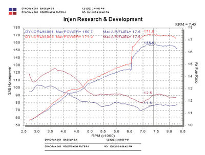 Injen 2004 Toyota Matrix XRS Black Cold Air Intake  **Special Order**