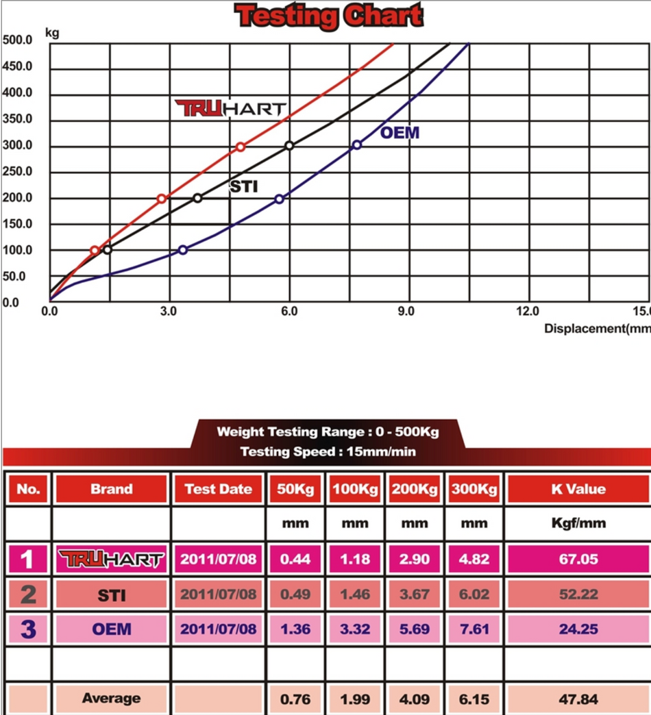 TruHart Trailing & Lateral Arms Kit - 04-07' STi